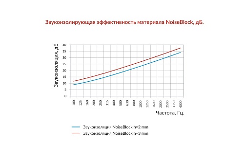 NoiseBlock 2A (0,5x0,6, гофроящик)
